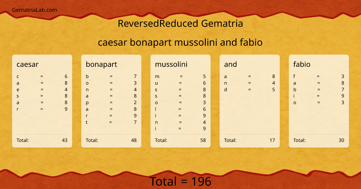 caesar bonapart mussolini and fabio in reversedReduced Gematria